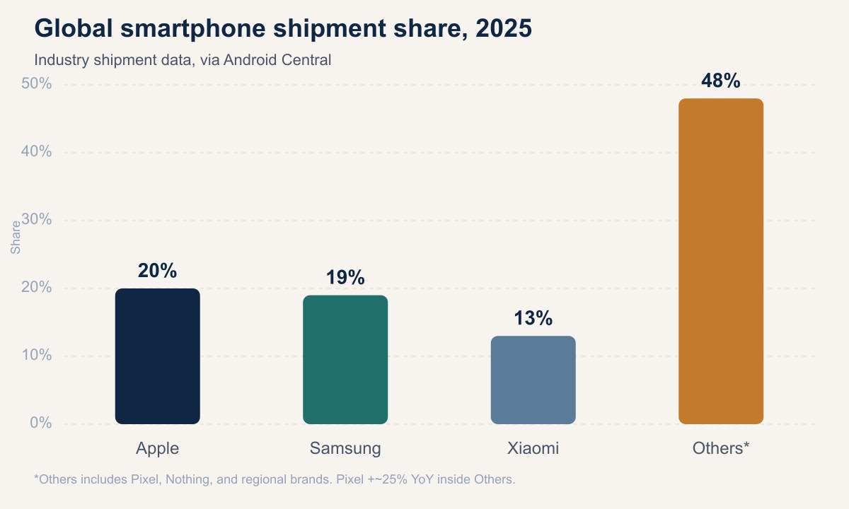 Global smartphone shipment share, 2025