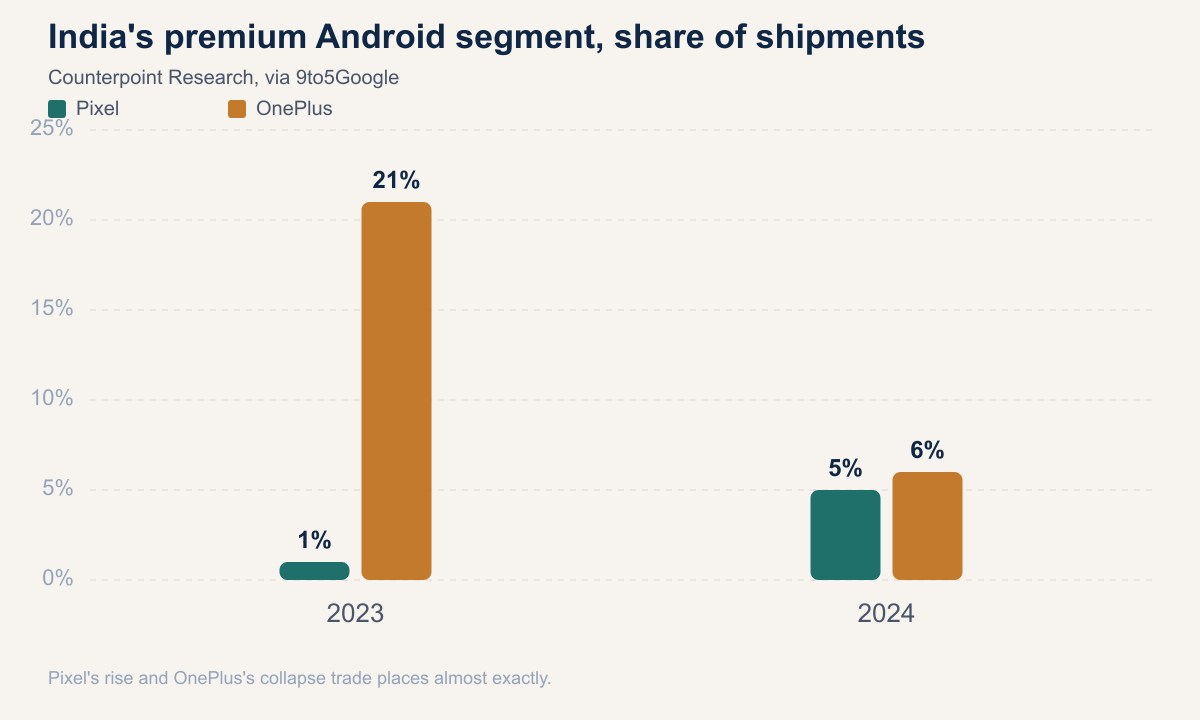 India's premium Android segment share: Pixel vs OnePlus, 2023–2024