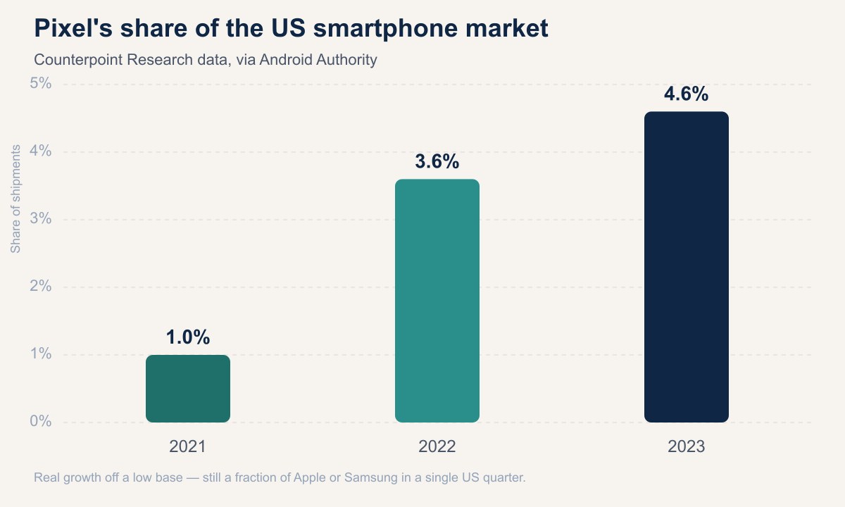 Pixel US smartphone market share, 2021–2023